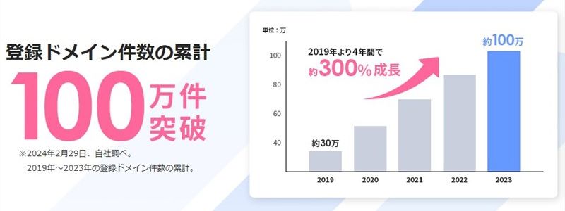 エックスサーバードメインは国内ドメイン取得サービスで「成長率No.1」